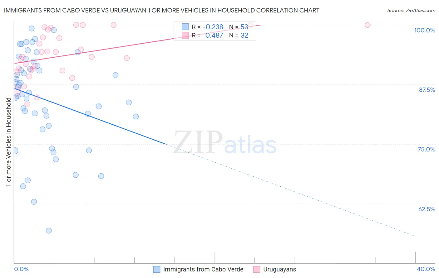 Immigrants from Cabo Verde vs Uruguayan 1 or more Vehicles in Household
