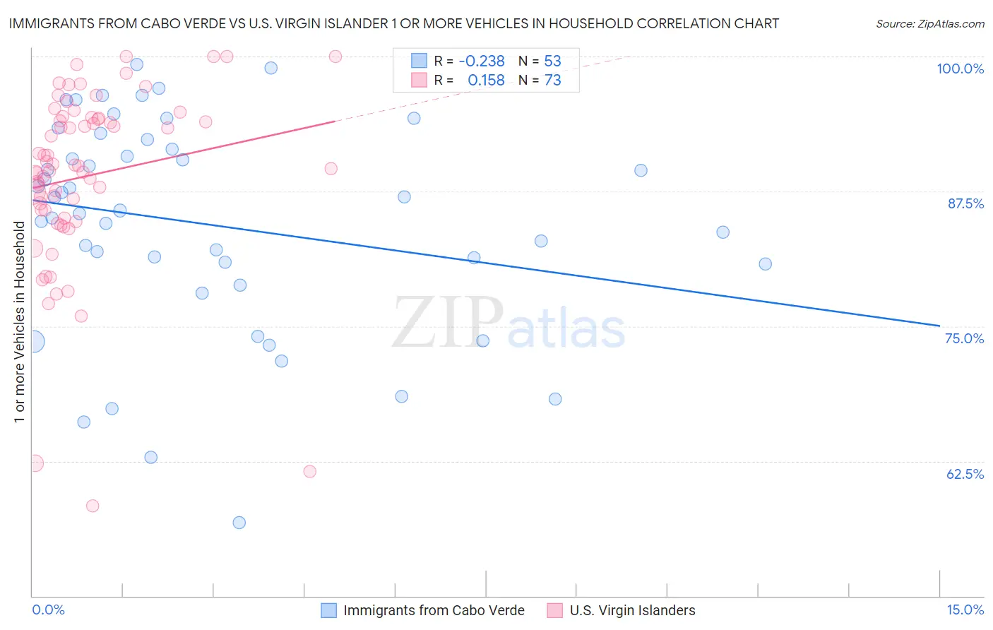 Immigrants from Cabo Verde vs U.S. Virgin Islander 1 or more Vehicles in Household