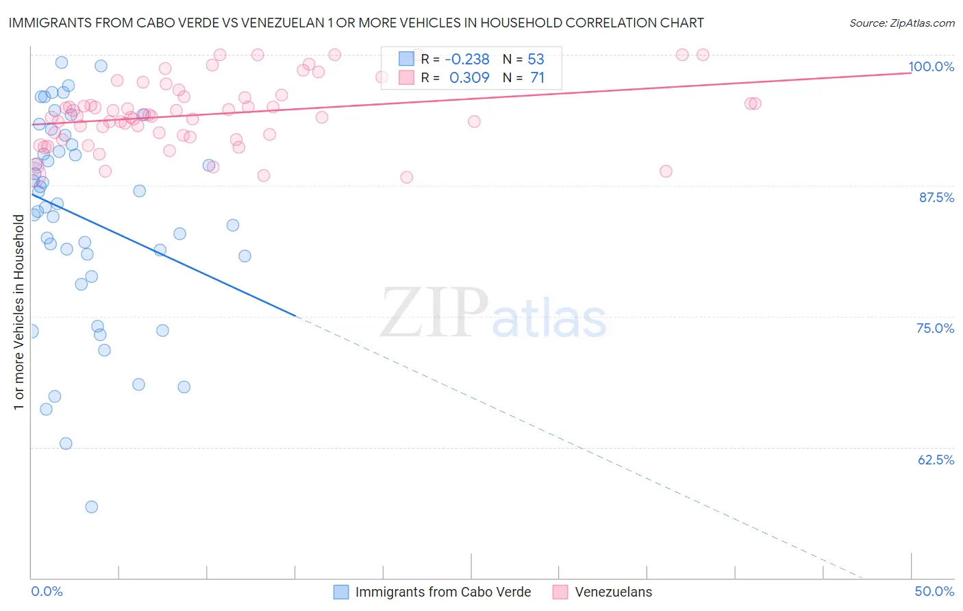 Immigrants from Cabo Verde vs Venezuelan 1 or more Vehicles in Household