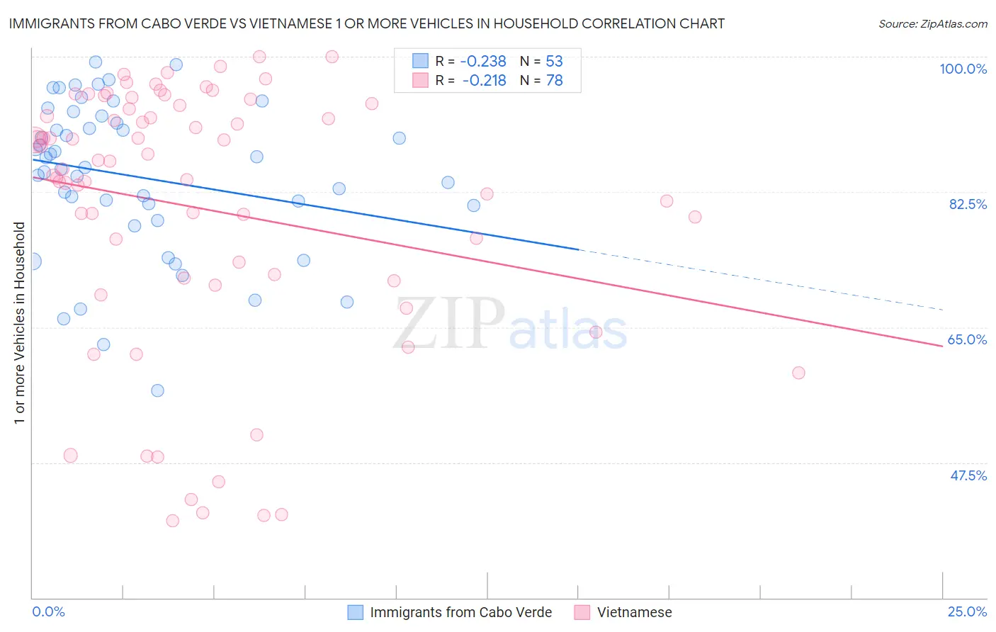 Immigrants from Cabo Verde vs Vietnamese 1 or more Vehicles in Household
