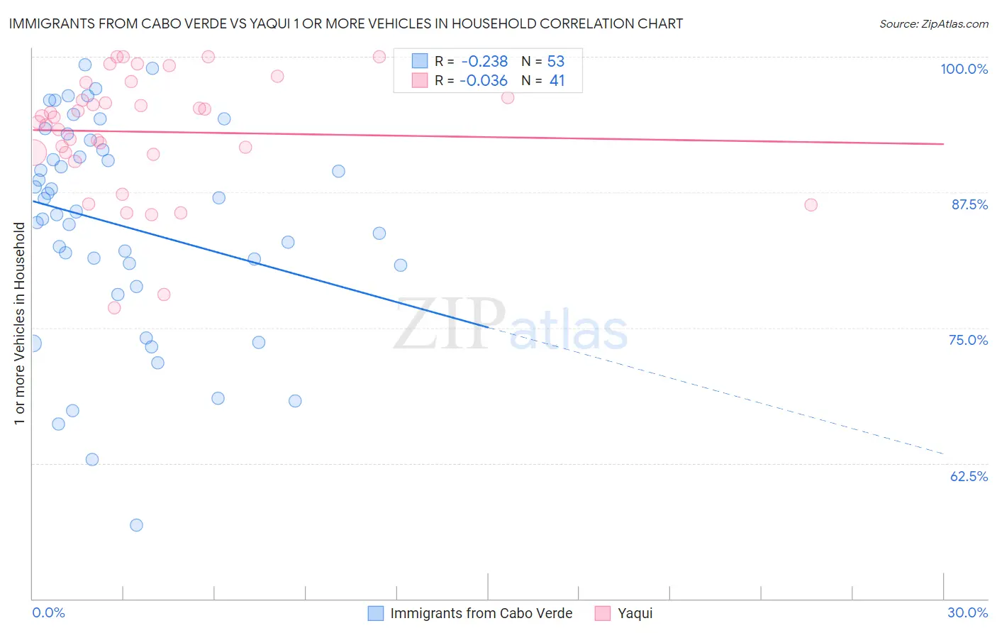 Immigrants from Cabo Verde vs Yaqui 1 or more Vehicles in Household