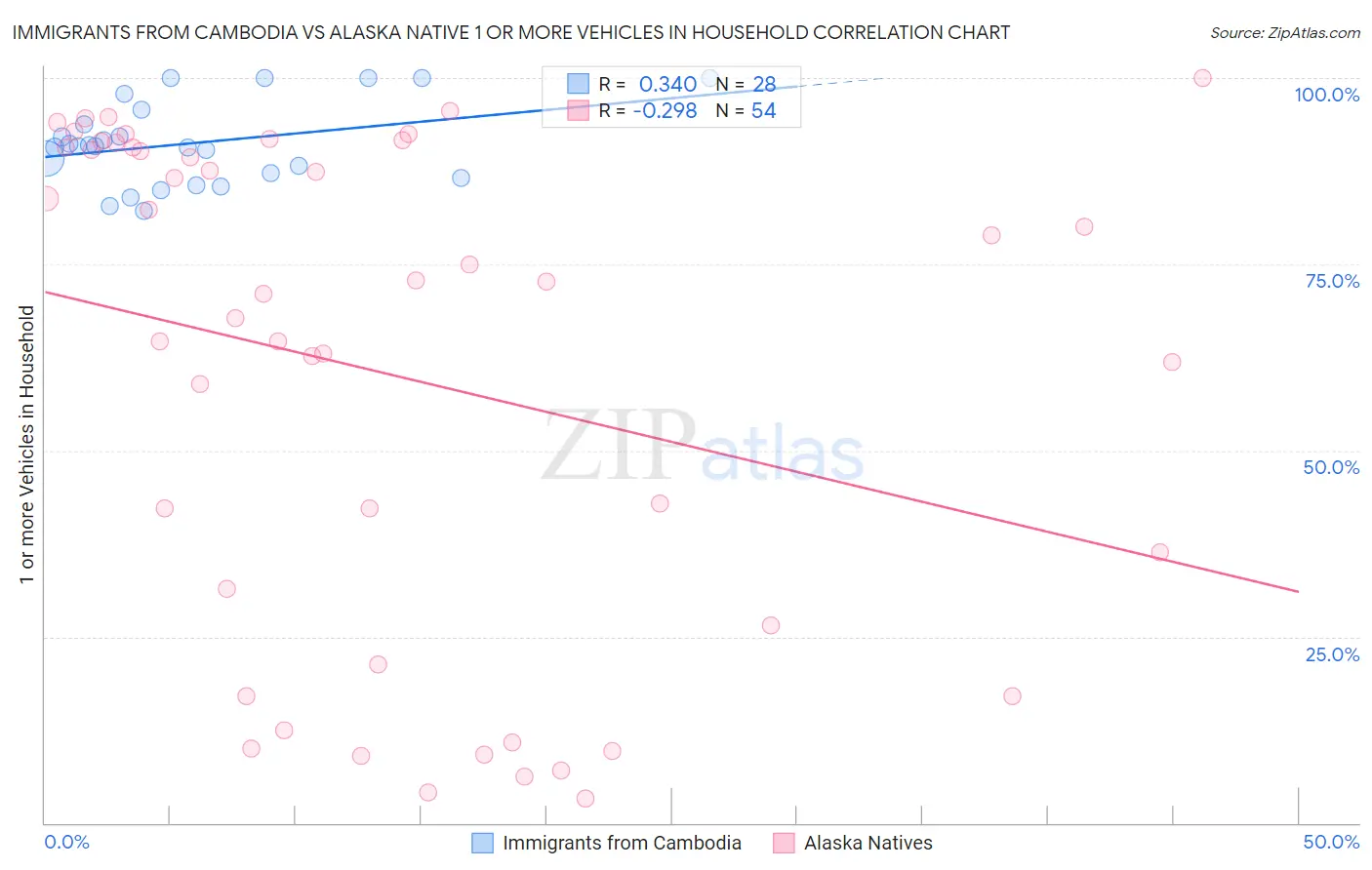 Immigrants from Cambodia vs Alaska Native 1 or more Vehicles in Household