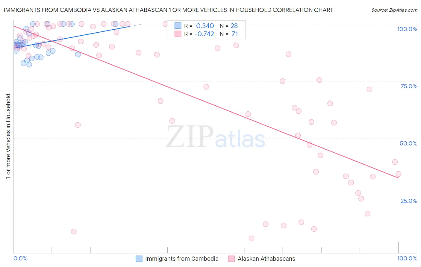 Immigrants from Cambodia vs Alaskan Athabascan 1 or more Vehicles in Household