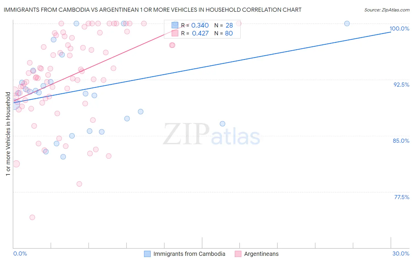 Immigrants from Cambodia vs Argentinean 1 or more Vehicles in Household
