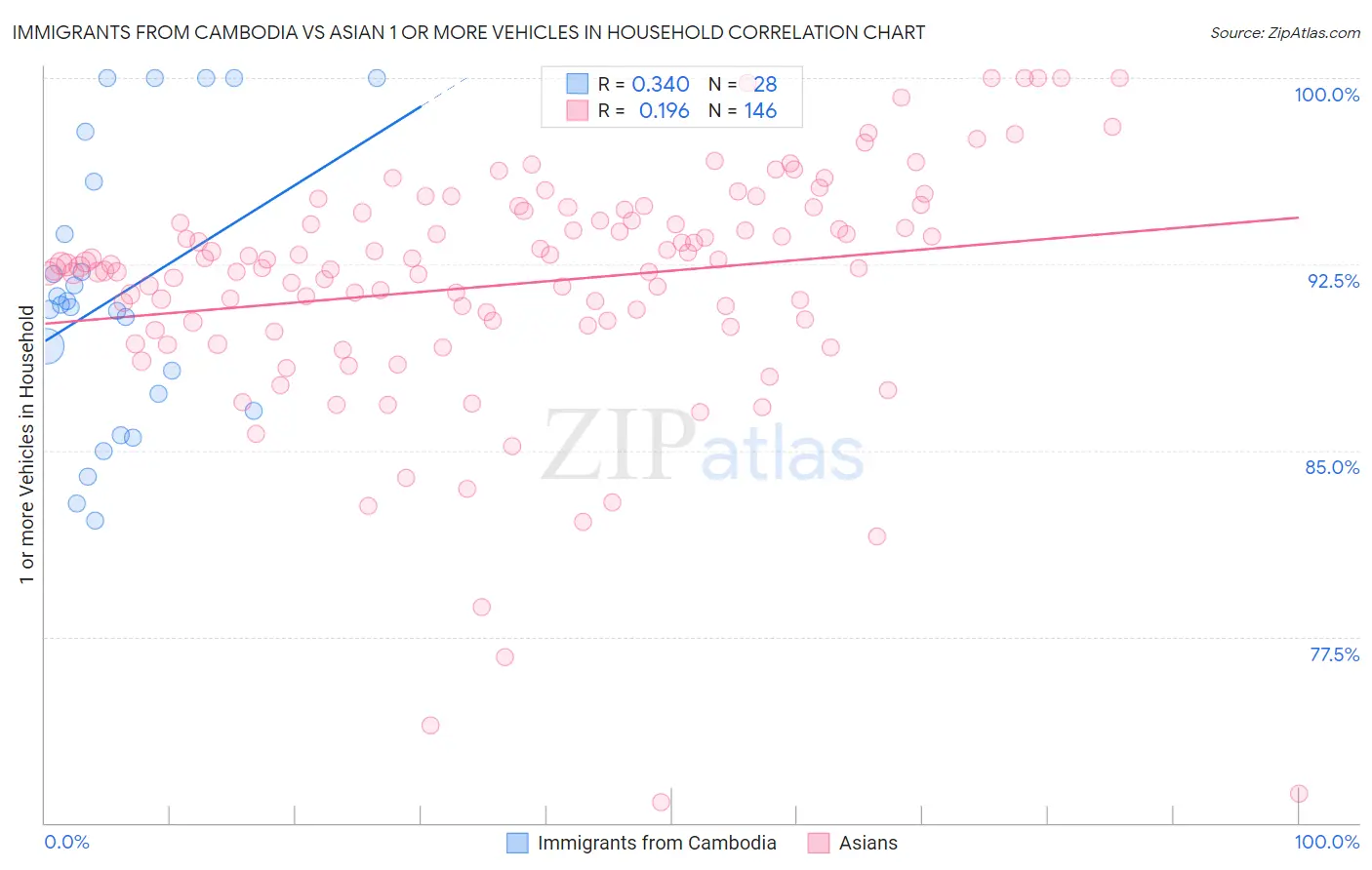 Immigrants from Cambodia vs Asian 1 or more Vehicles in Household