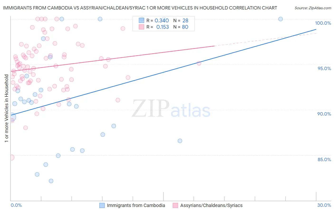 Immigrants from Cambodia vs Assyrian/Chaldean/Syriac 1 or more Vehicles in Household