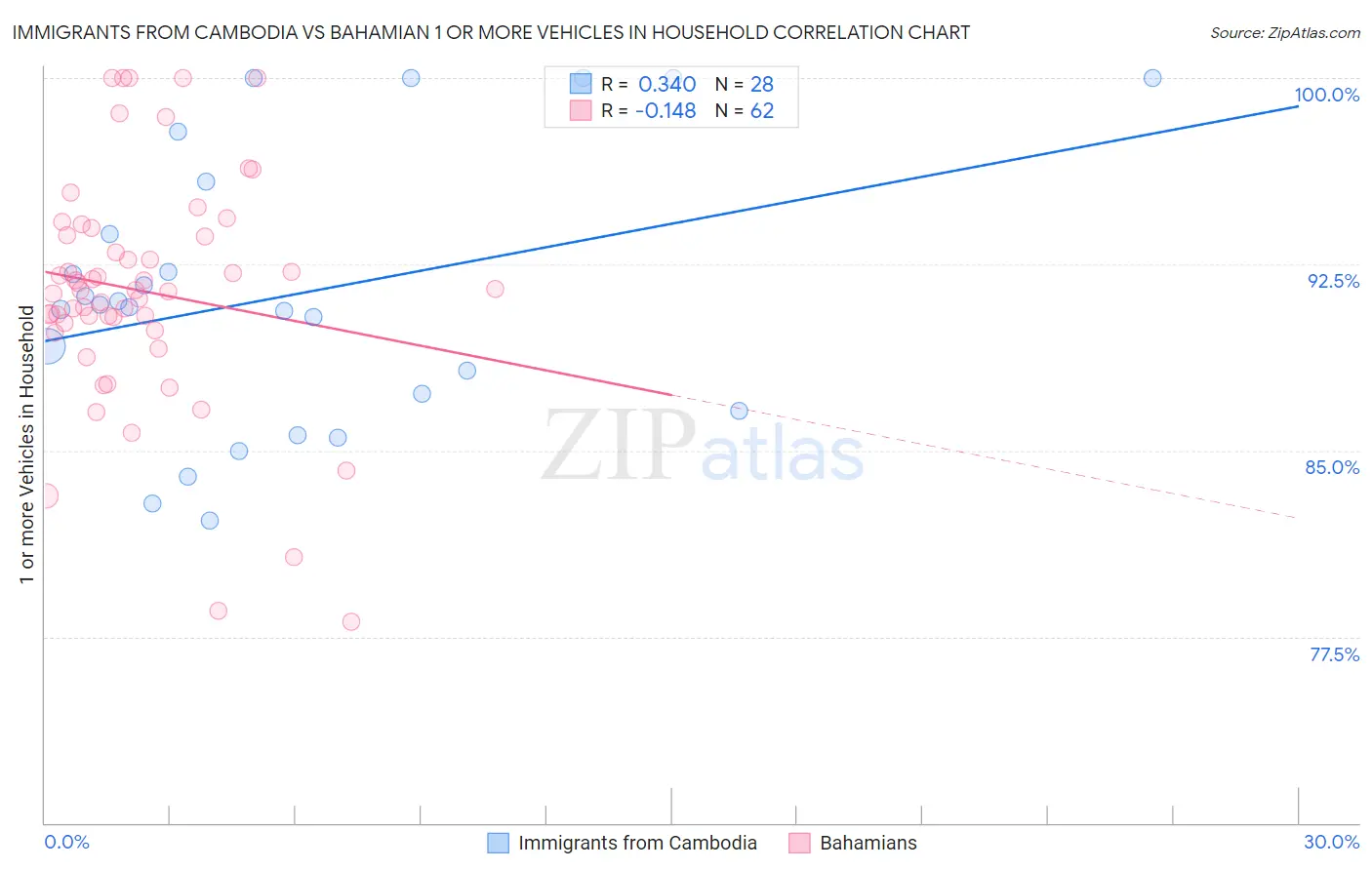 Immigrants from Cambodia vs Bahamian 1 or more Vehicles in Household