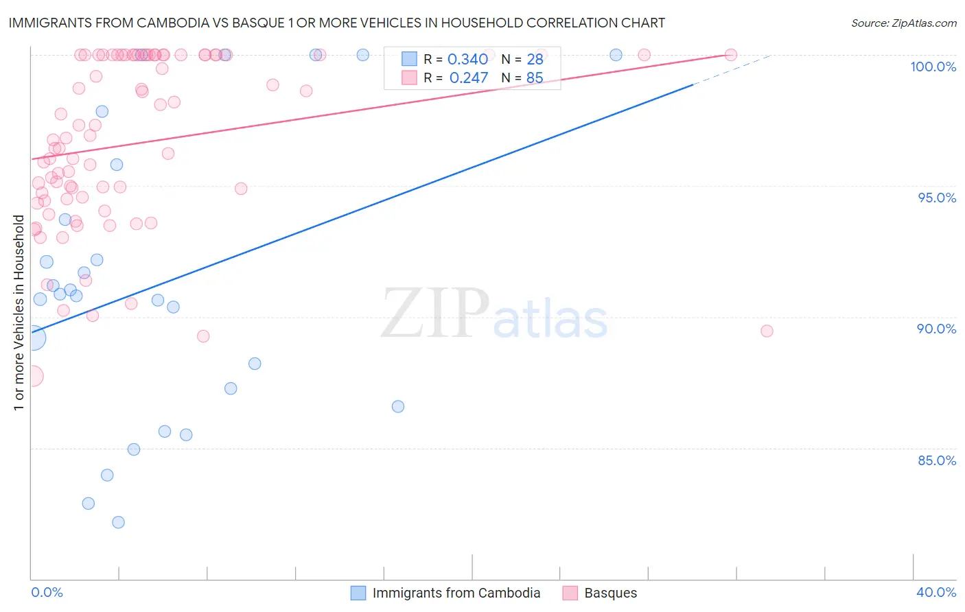 Immigrants from Cambodia vs Basque 1 or more Vehicles in Household