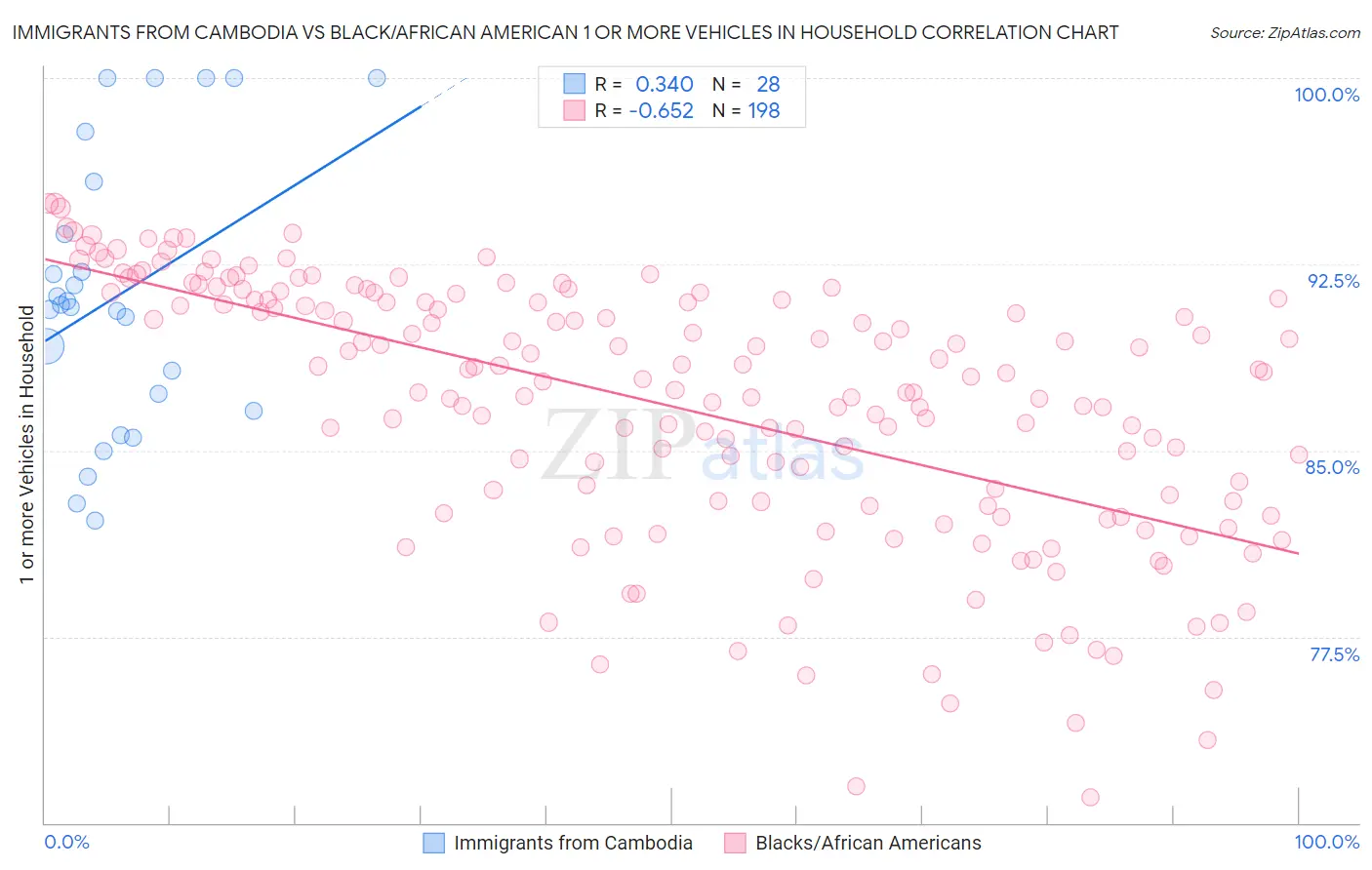 Immigrants from Cambodia vs Black/African American 1 or more Vehicles in Household