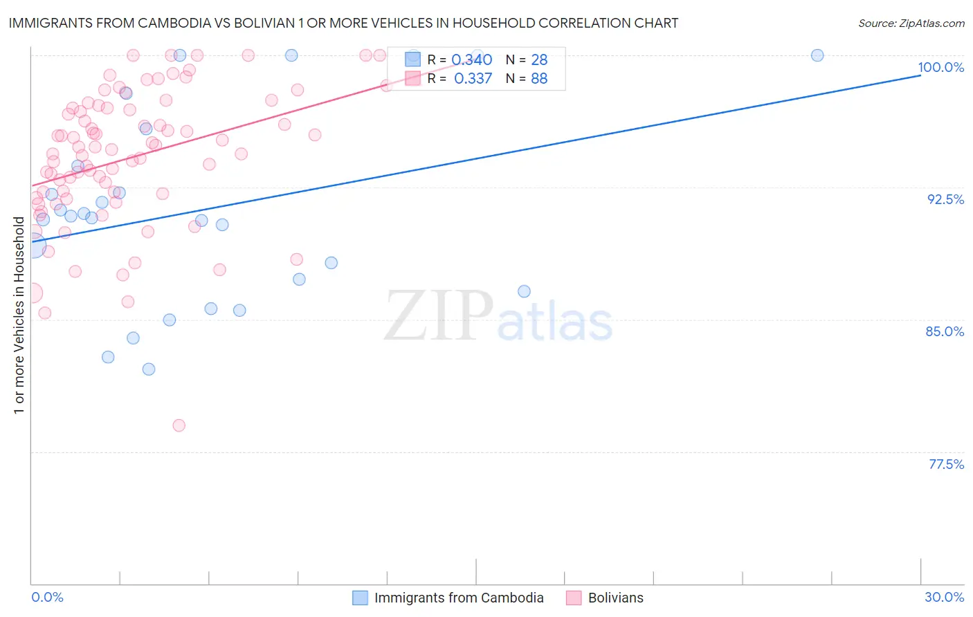 Immigrants from Cambodia vs Bolivian 1 or more Vehicles in Household