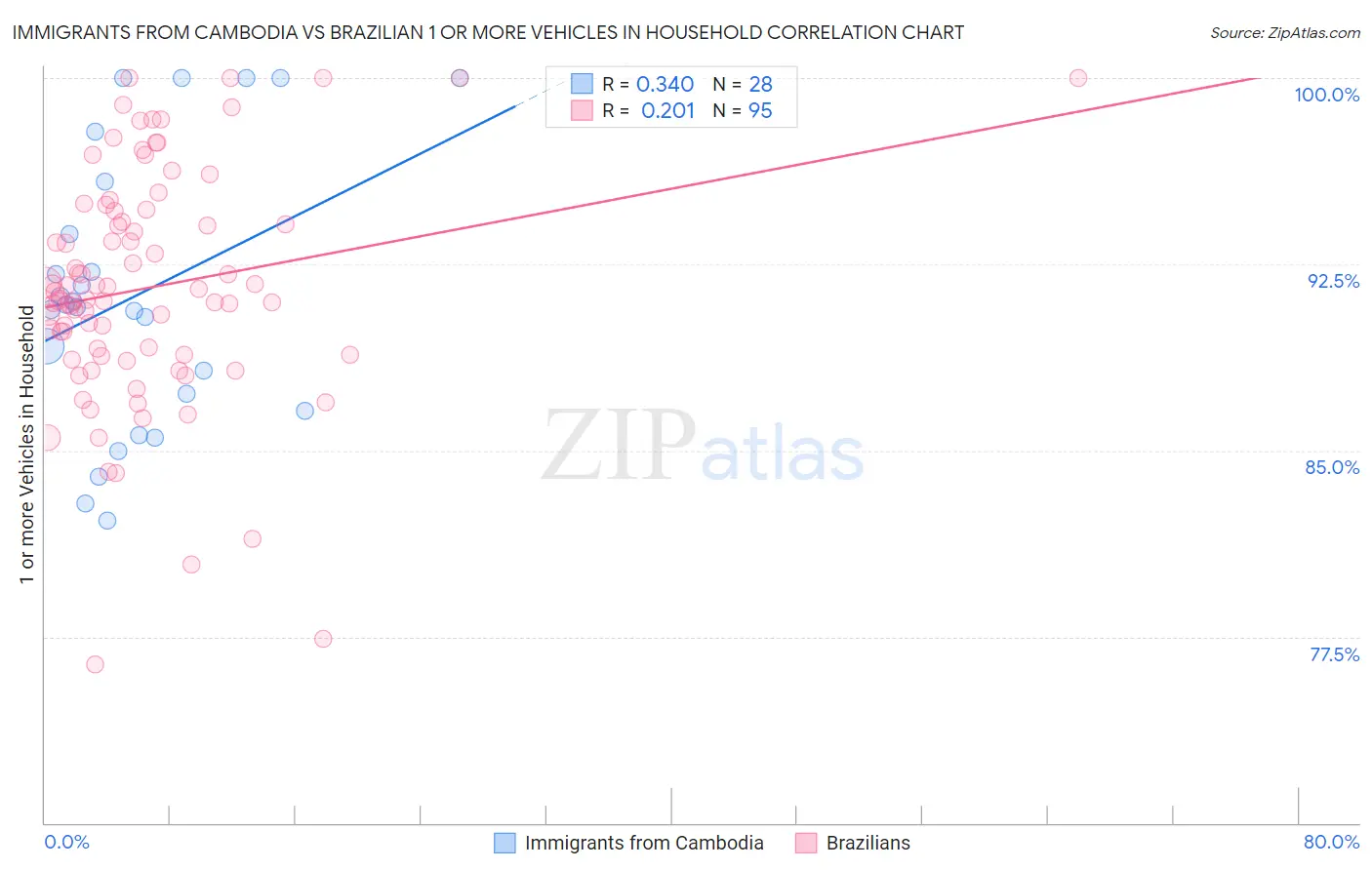 Immigrants from Cambodia vs Brazilian 1 or more Vehicles in Household