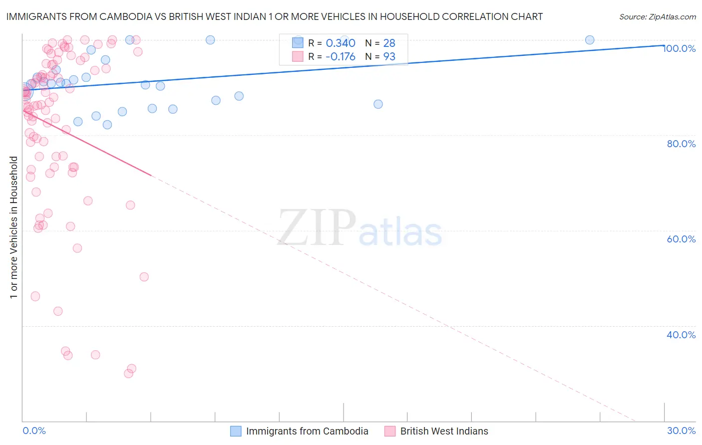 Immigrants from Cambodia vs British West Indian 1 or more Vehicles in Household
