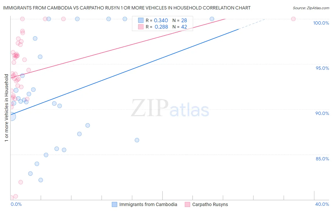 Immigrants from Cambodia vs Carpatho Rusyn 1 or more Vehicles in Household
