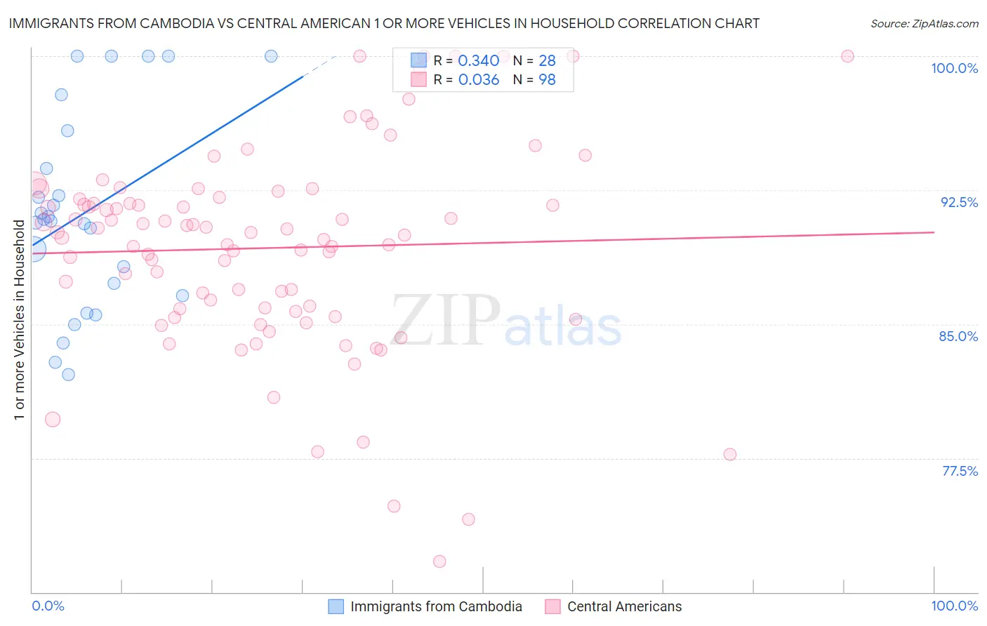 Immigrants from Cambodia vs Central American 1 or more Vehicles in Household