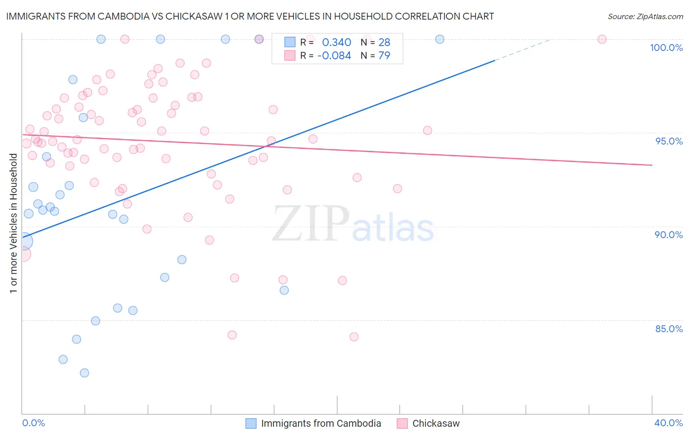 Immigrants from Cambodia vs Chickasaw 1 or more Vehicles in Household