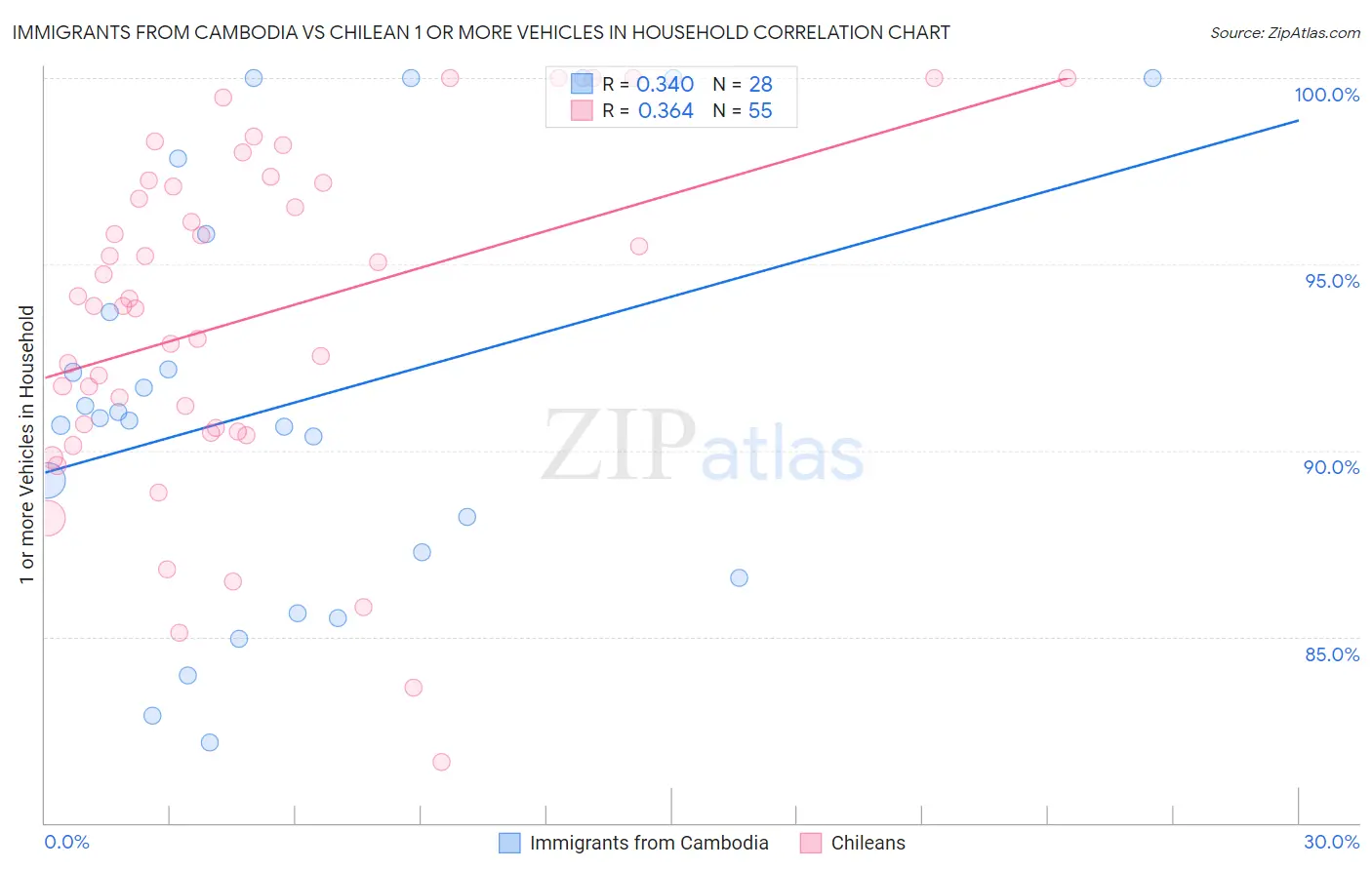 Immigrants from Cambodia vs Chilean 1 or more Vehicles in Household