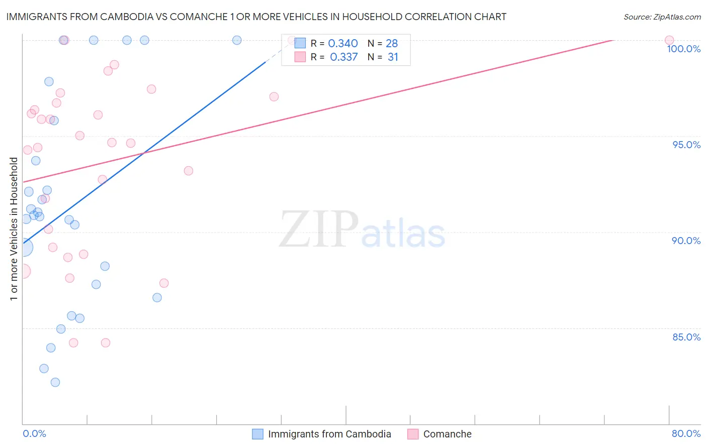 Immigrants from Cambodia vs Comanche 1 or more Vehicles in Household
