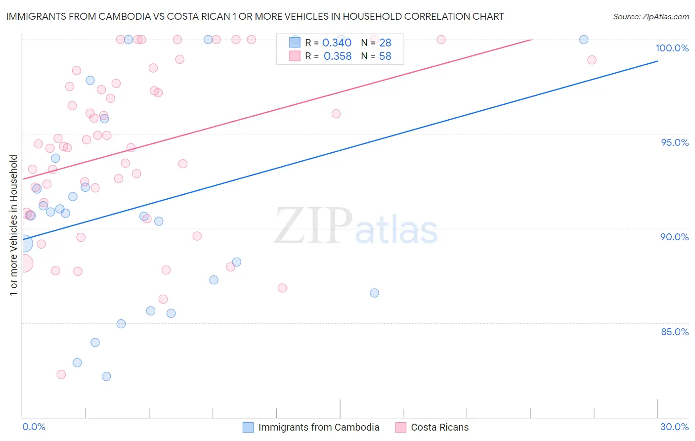 Immigrants from Cambodia vs Costa Rican 1 or more Vehicles in Household