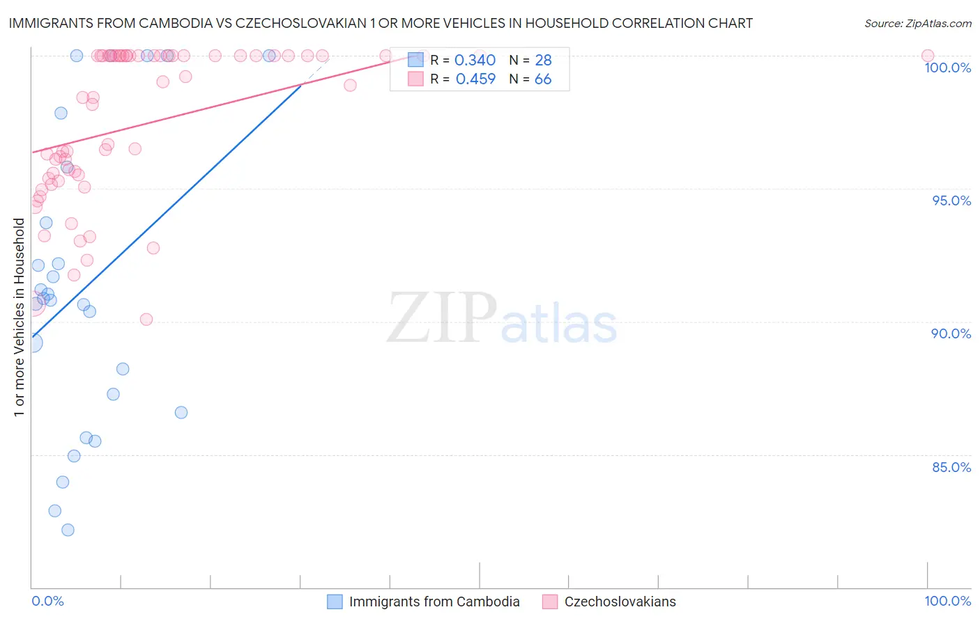 Immigrants from Cambodia vs Czechoslovakian 1 or more Vehicles in Household