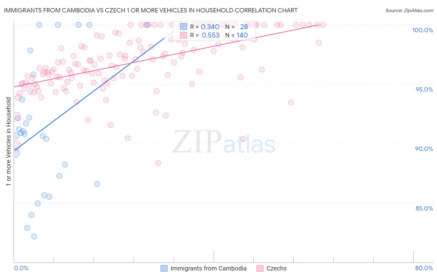 Immigrants from Cambodia vs Czech 1 or more Vehicles in Household