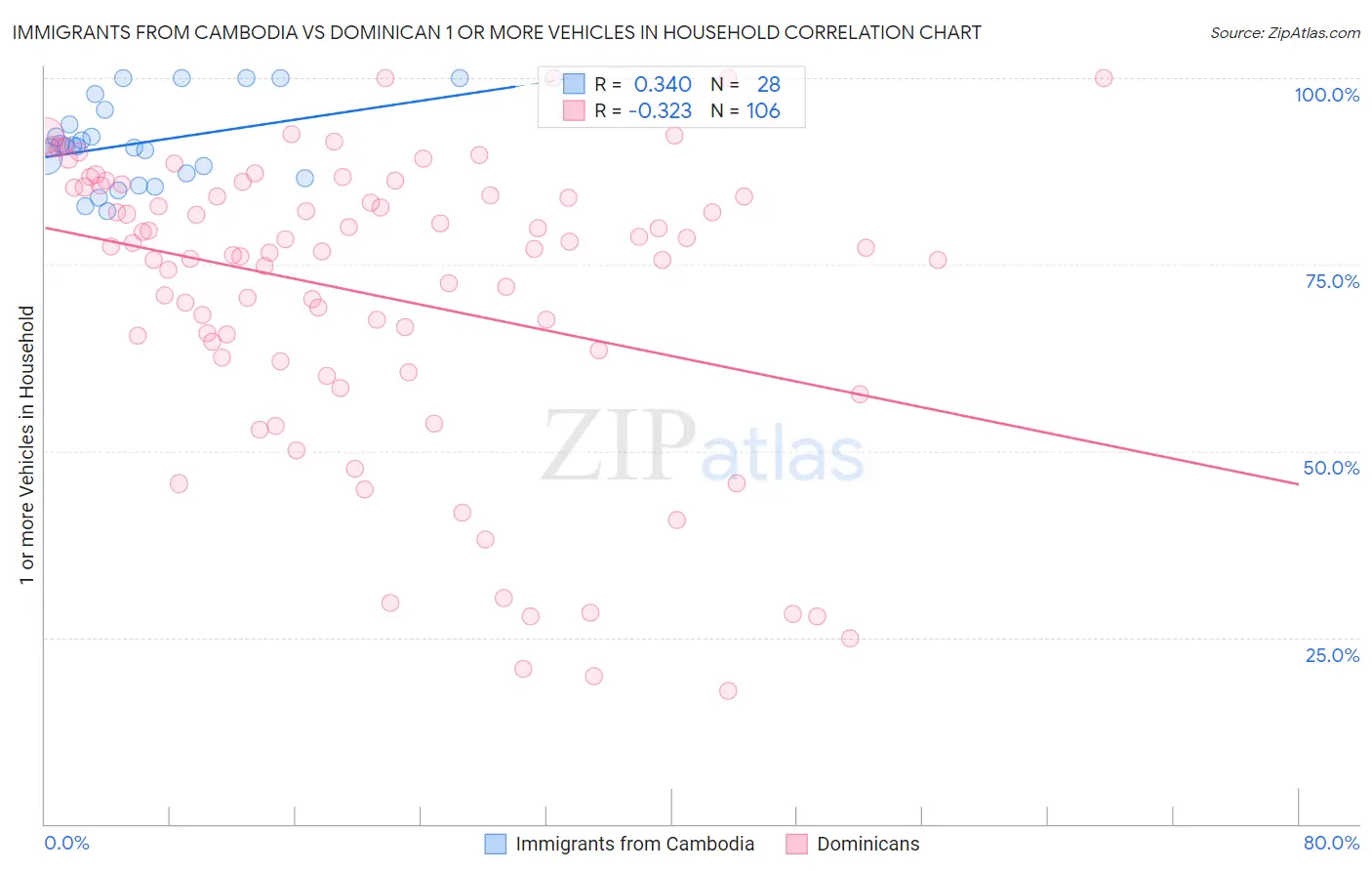 Immigrants from Cambodia vs Dominican 1 or more Vehicles in Household