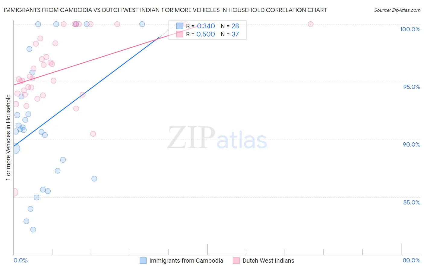 Immigrants from Cambodia vs Dutch West Indian 1 or more Vehicles in Household