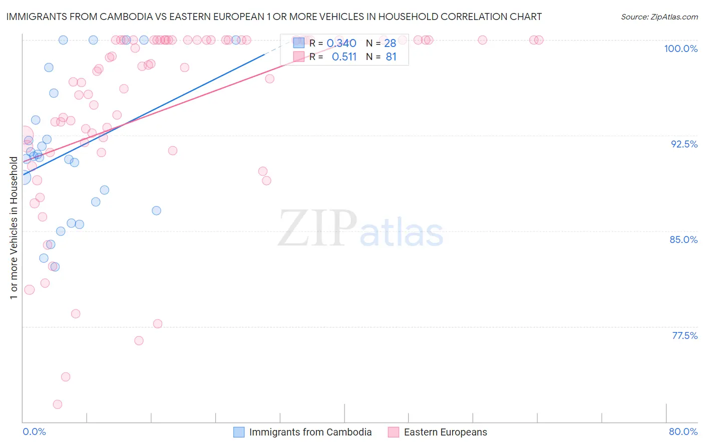 Immigrants from Cambodia vs Eastern European 1 or more Vehicles in Household