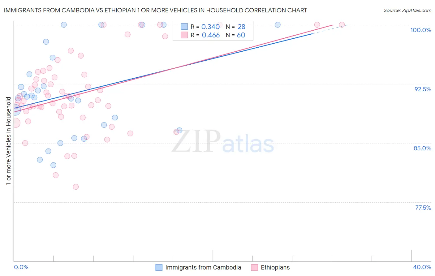 Immigrants from Cambodia vs Ethiopian 1 or more Vehicles in Household