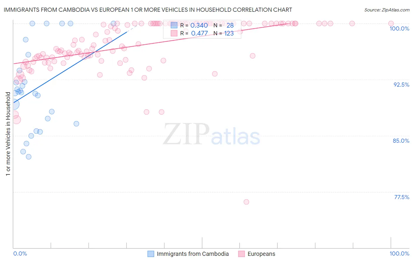 Immigrants from Cambodia vs European 1 or more Vehicles in Household