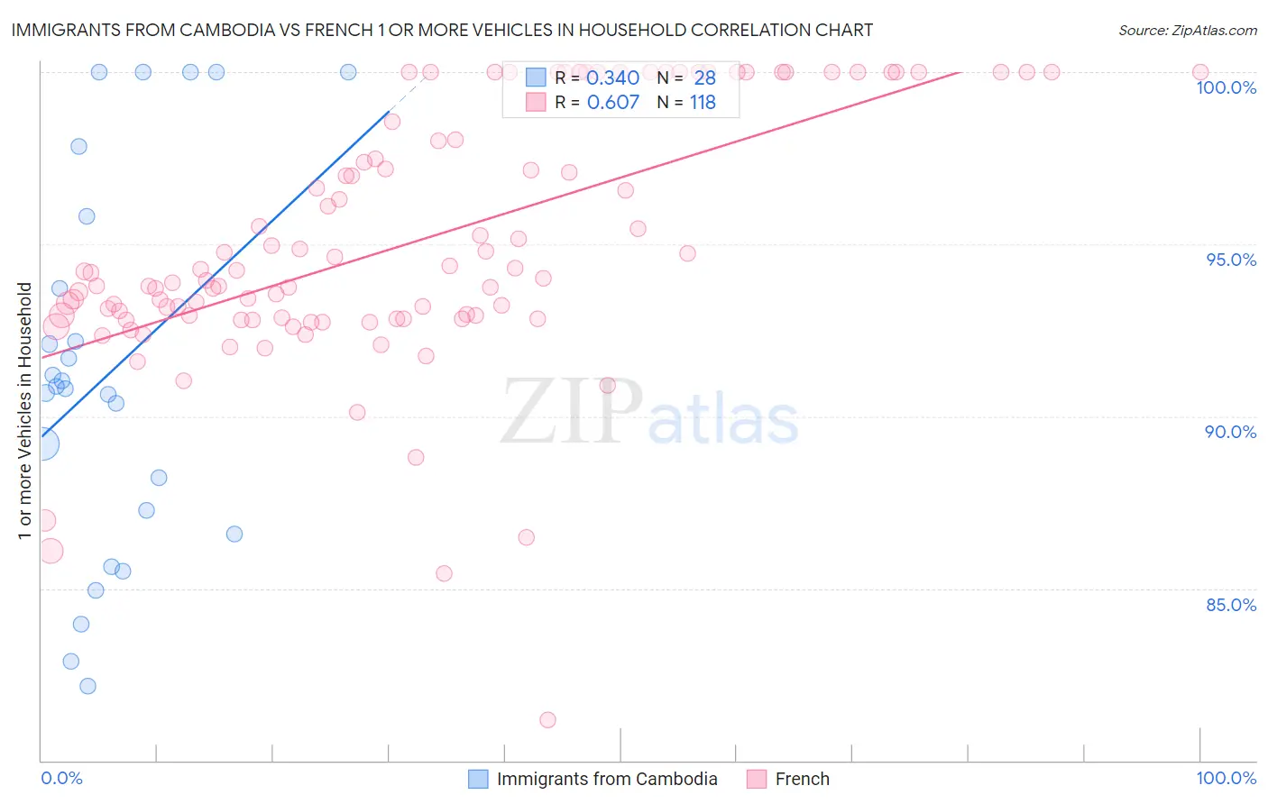 Immigrants from Cambodia vs French 1 or more Vehicles in Household
