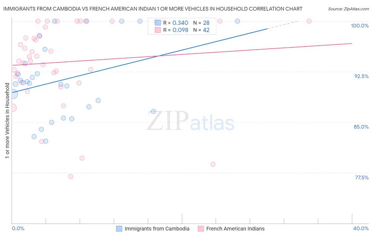 Immigrants from Cambodia vs French American Indian 1 or more Vehicles in Household