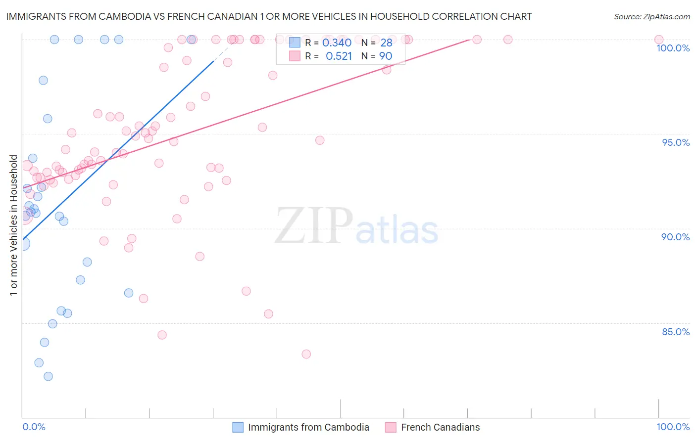 Immigrants from Cambodia vs French Canadian 1 or more Vehicles in Household