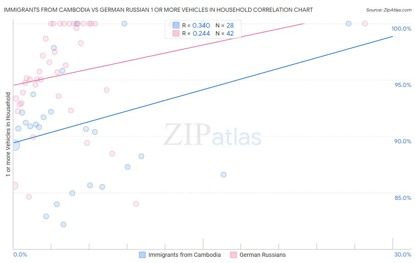 Immigrants from Cambodia vs German Russian 1 or more Vehicles in Household