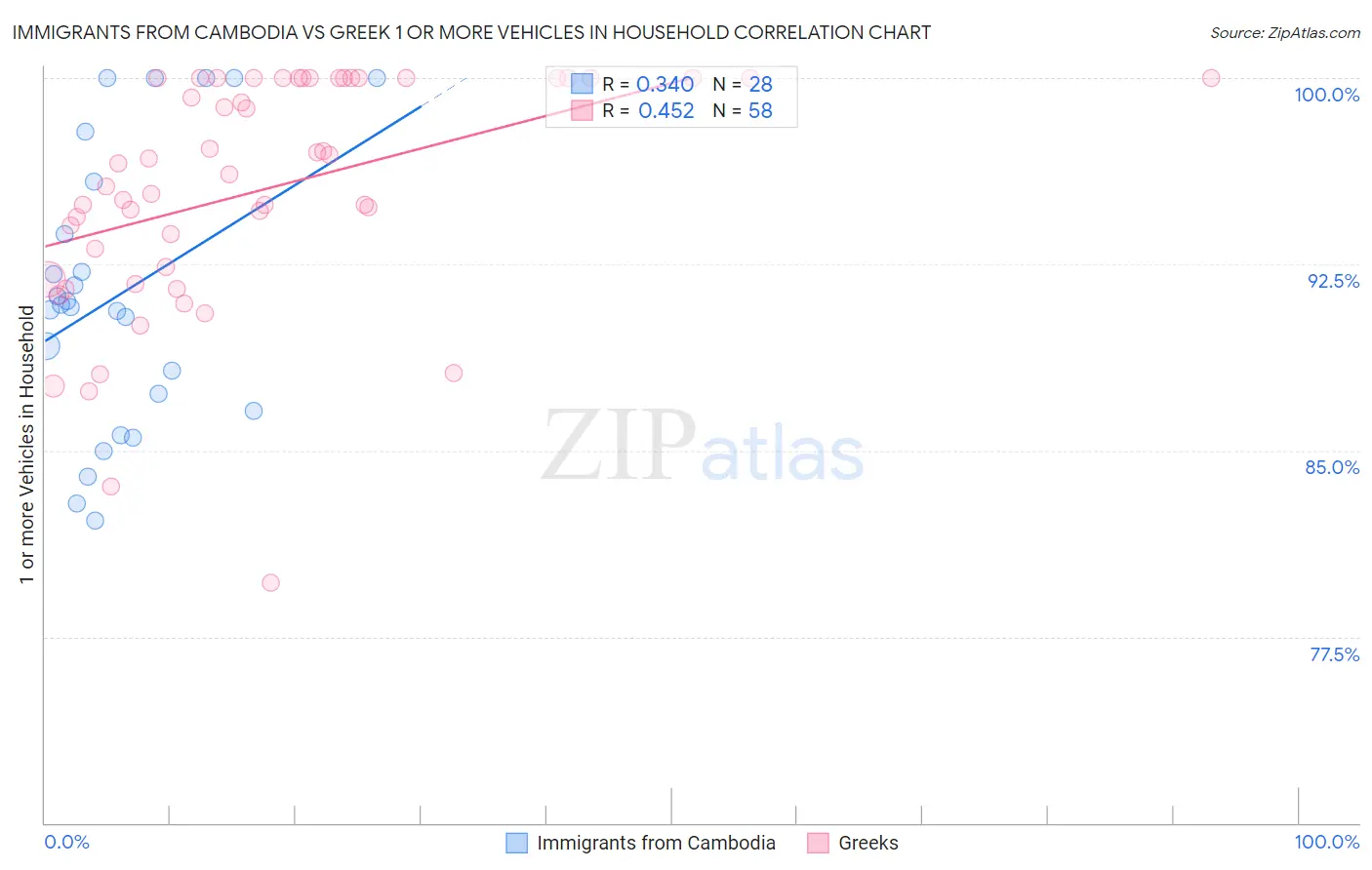 Immigrants from Cambodia vs Greek 1 or more Vehicles in Household