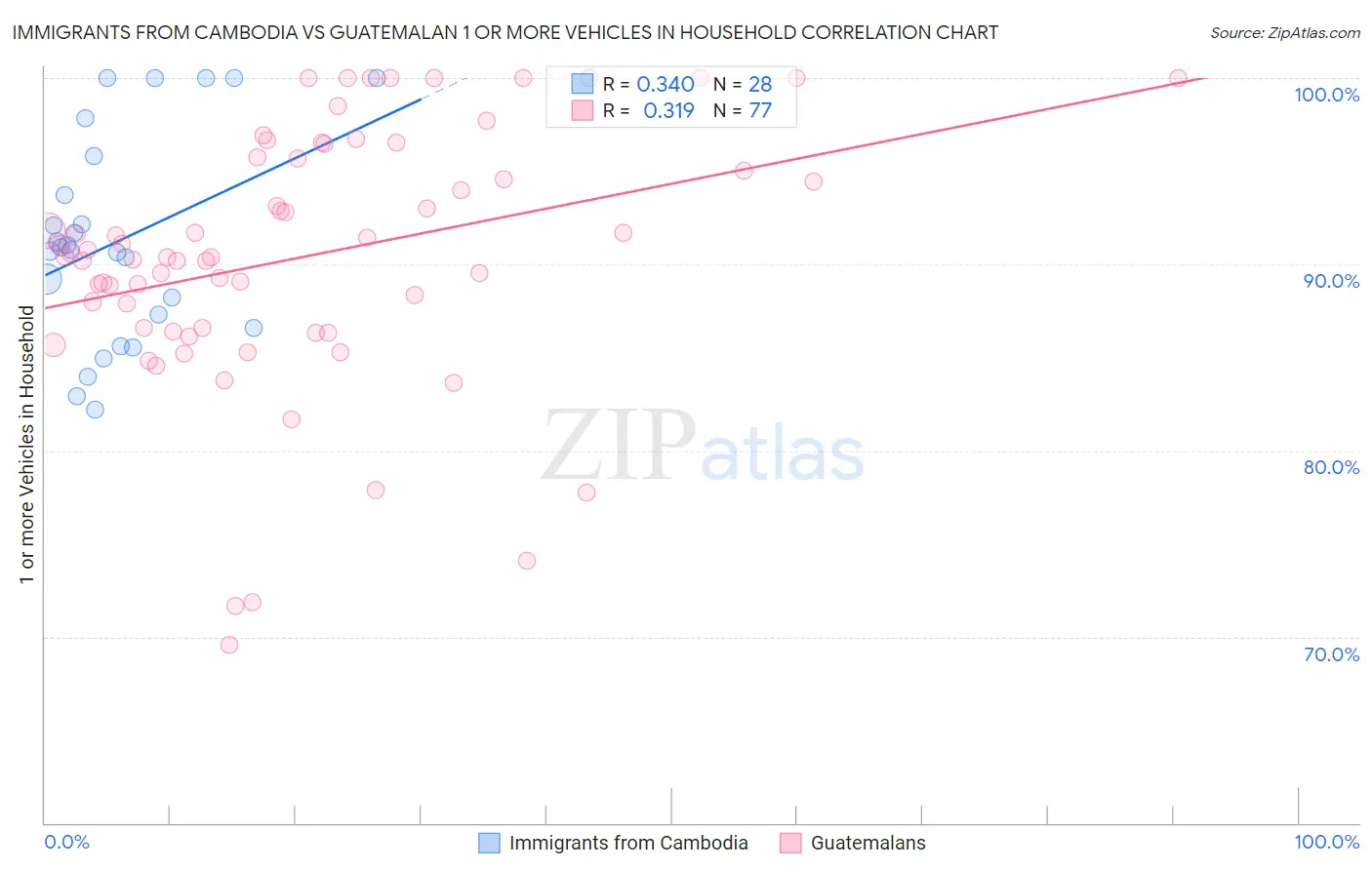 Immigrants from Cambodia vs Guatemalan 1 or more Vehicles in Household