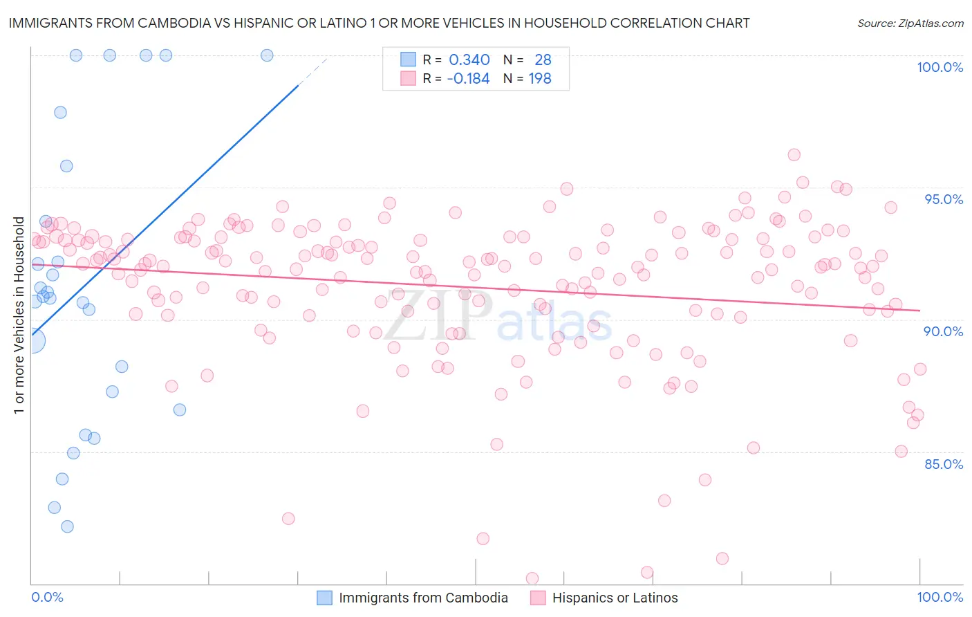 Immigrants from Cambodia vs Hispanic or Latino 1 or more Vehicles in Household
