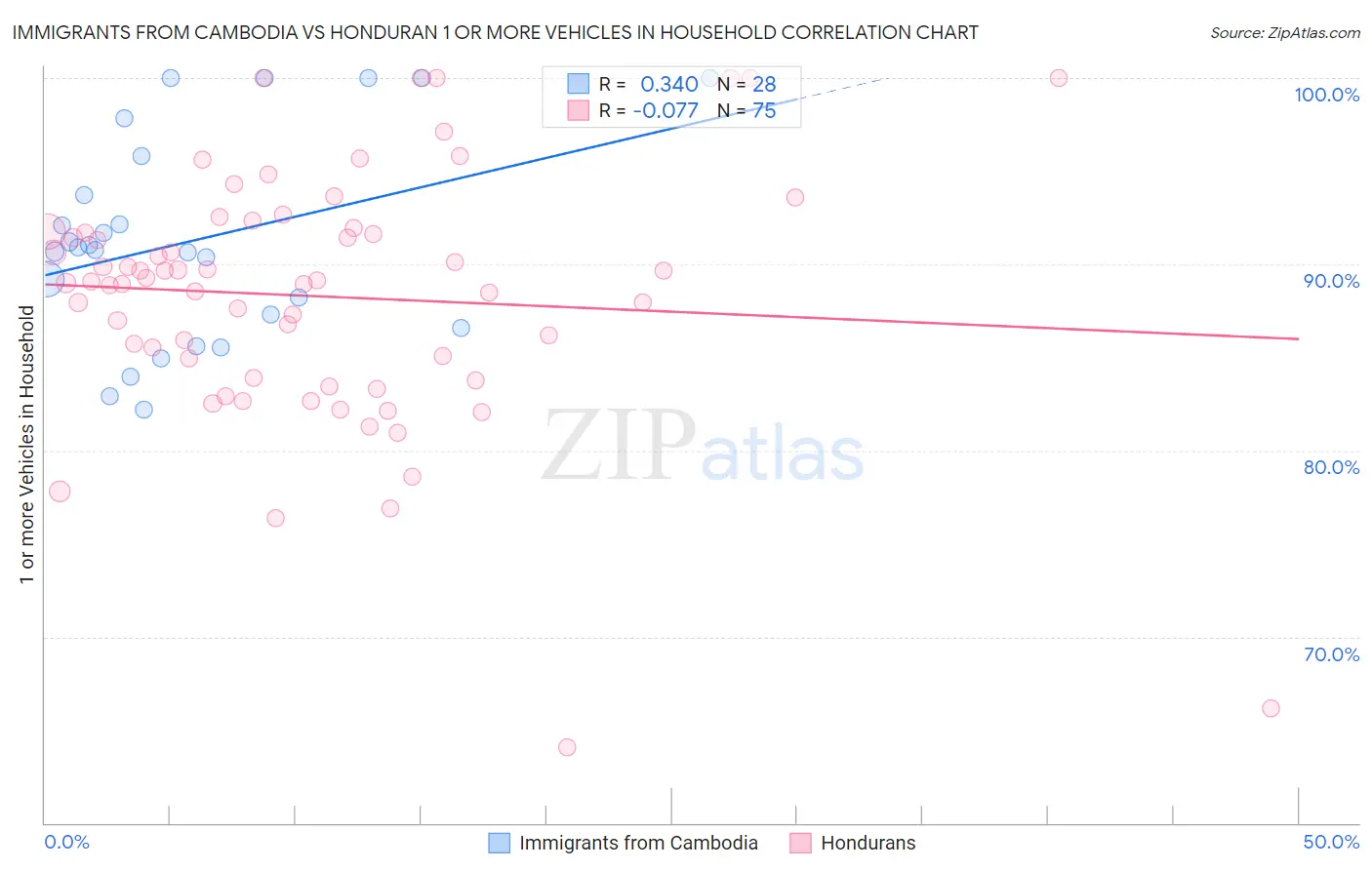 Immigrants from Cambodia vs Honduran 1 or more Vehicles in Household