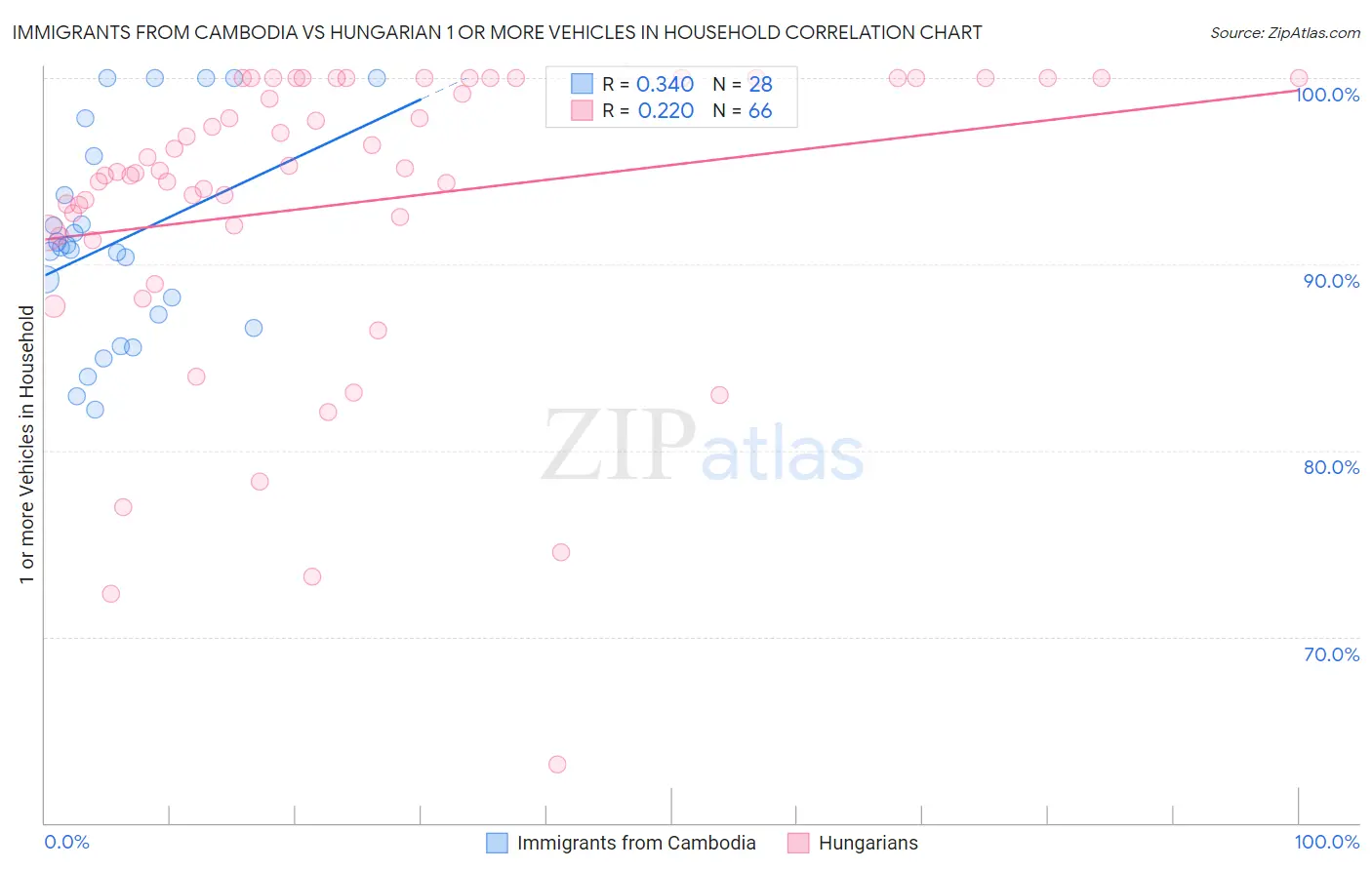 Immigrants from Cambodia vs Hungarian 1 or more Vehicles in Household