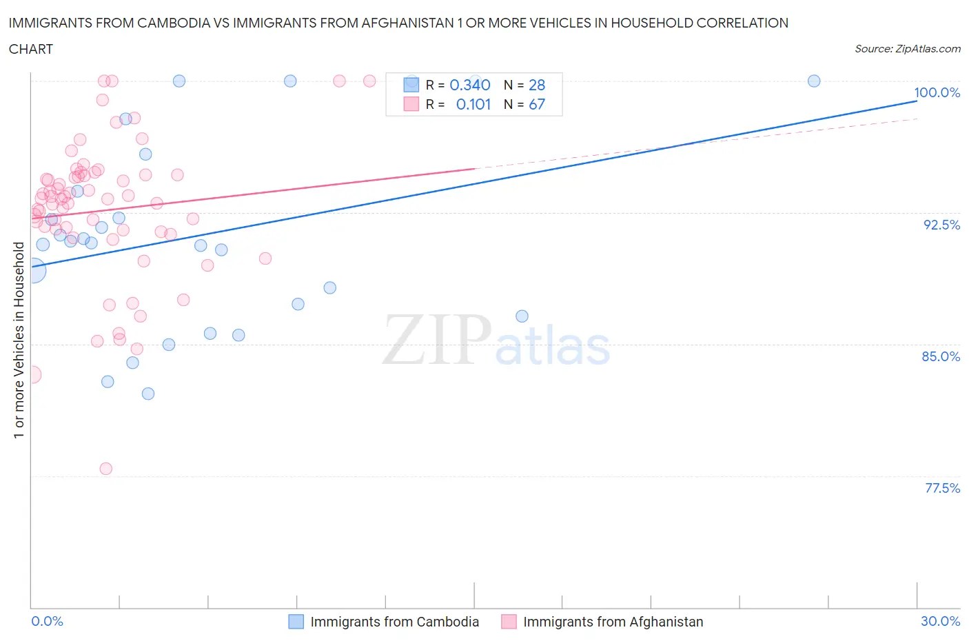 Immigrants from Cambodia vs Immigrants from Afghanistan 1 or more Vehicles in Household