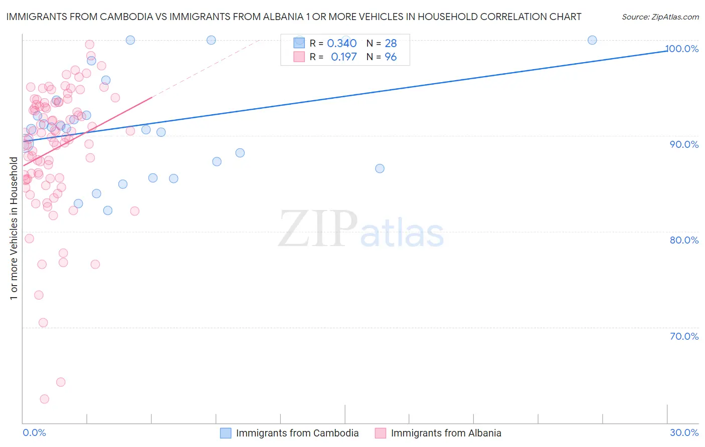 Immigrants from Cambodia vs Immigrants from Albania 1 or more Vehicles in Household