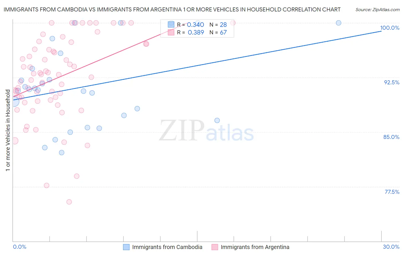Immigrants from Cambodia vs Immigrants from Argentina 1 or more Vehicles in Household