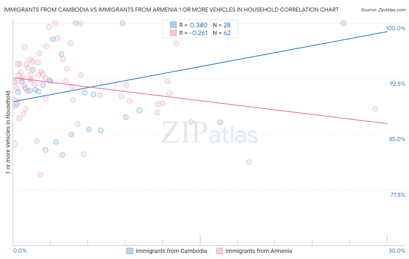Immigrants from Cambodia vs Immigrants from Armenia 1 or more Vehicles in Household
