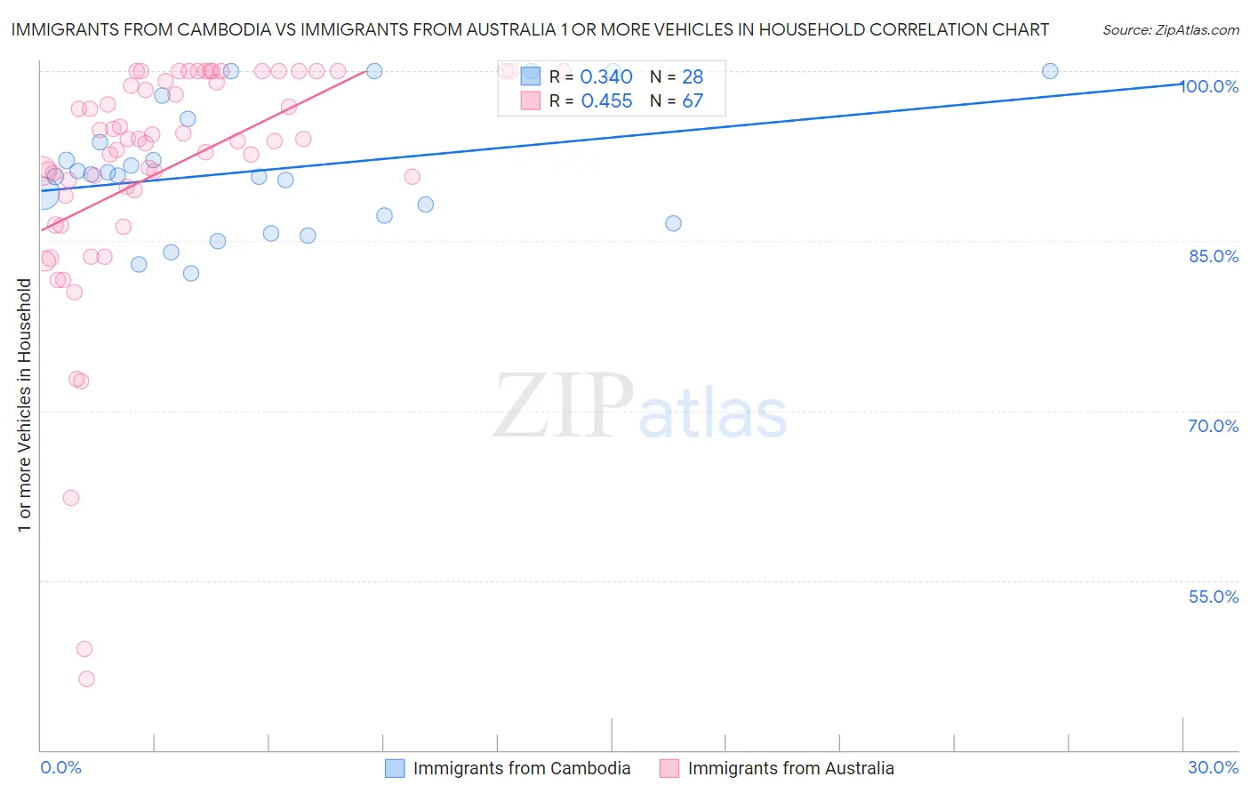 Immigrants from Cambodia vs Immigrants from Australia 1 or more Vehicles in Household