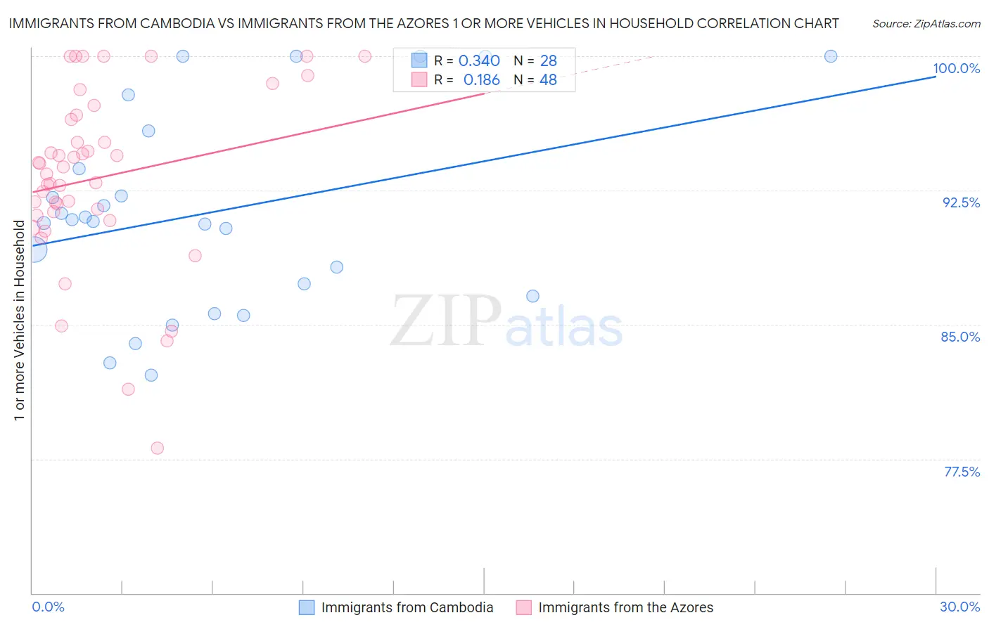 Immigrants from Cambodia vs Immigrants from the Azores 1 or more Vehicles in Household