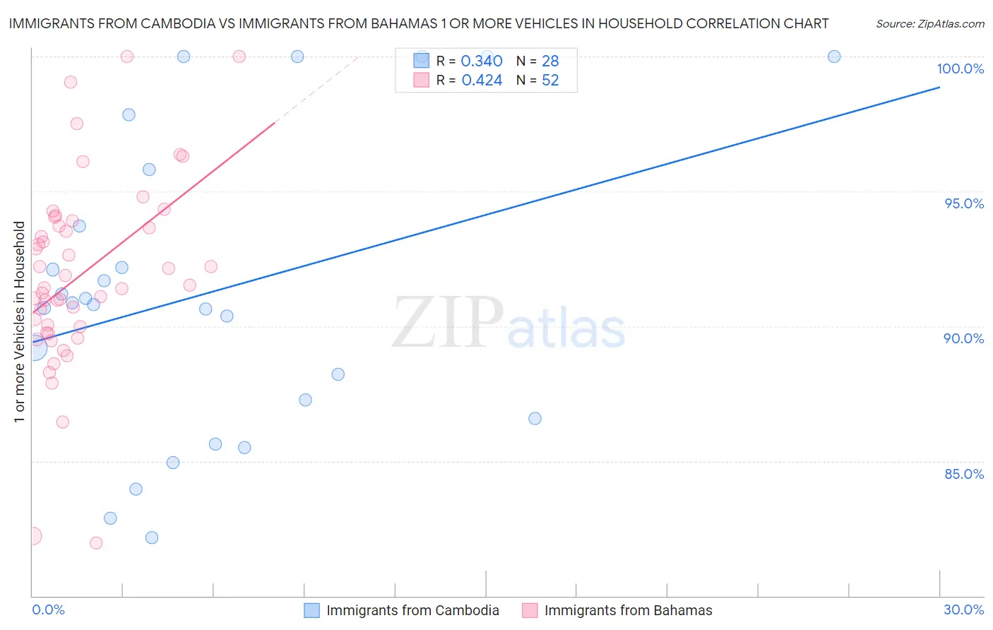 Immigrants from Cambodia vs Immigrants from Bahamas 1 or more Vehicles in Household