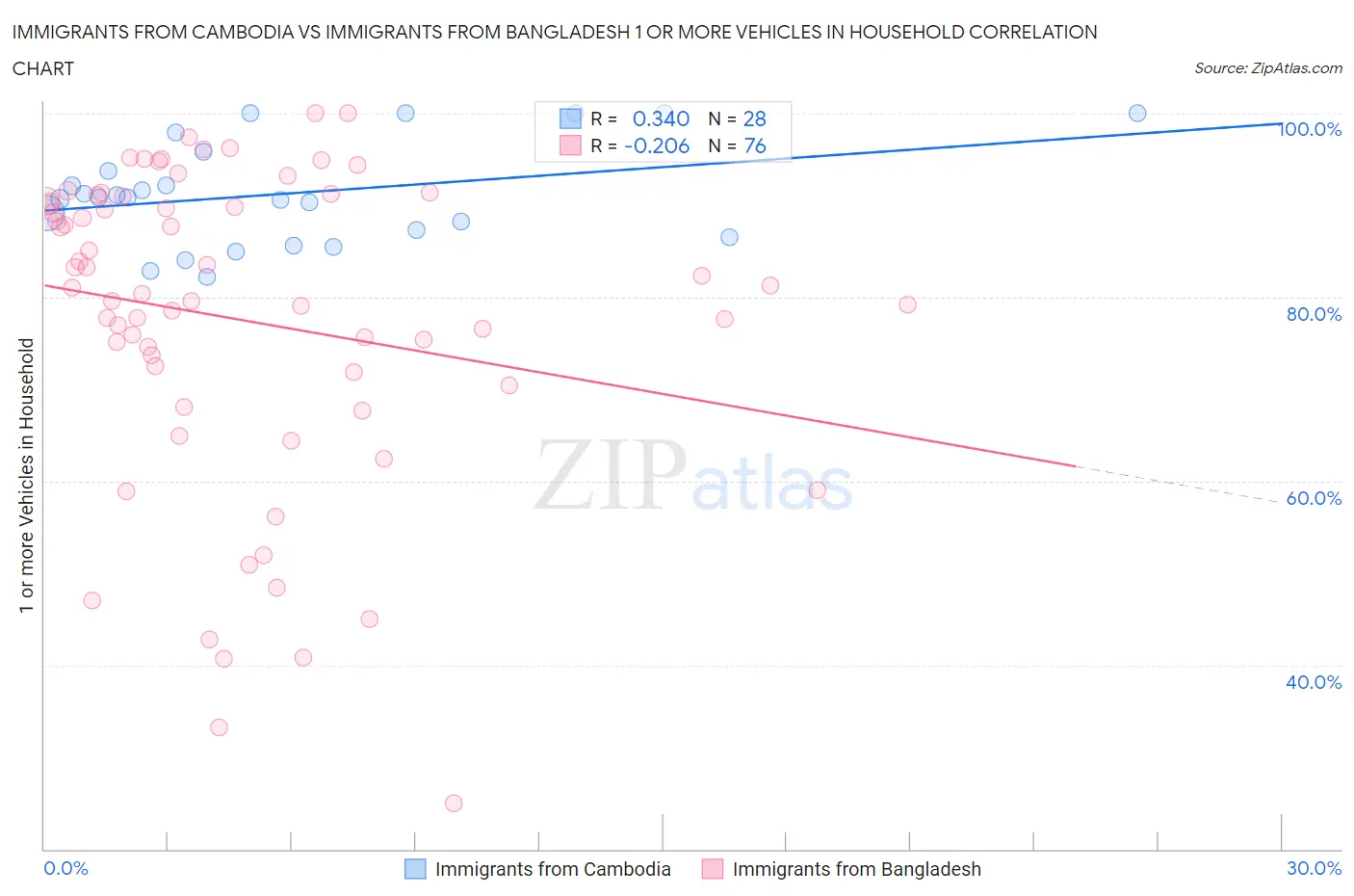 Immigrants from Cambodia vs Immigrants from Bangladesh 1 or more Vehicles in Household