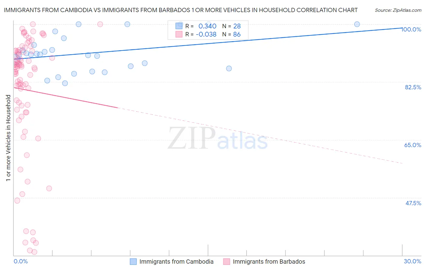 Immigrants from Cambodia vs Immigrants from Barbados 1 or more Vehicles in Household