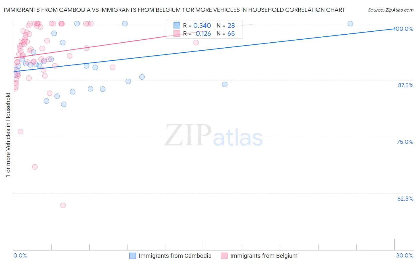 Immigrants from Cambodia vs Immigrants from Belgium 1 or more Vehicles in Household