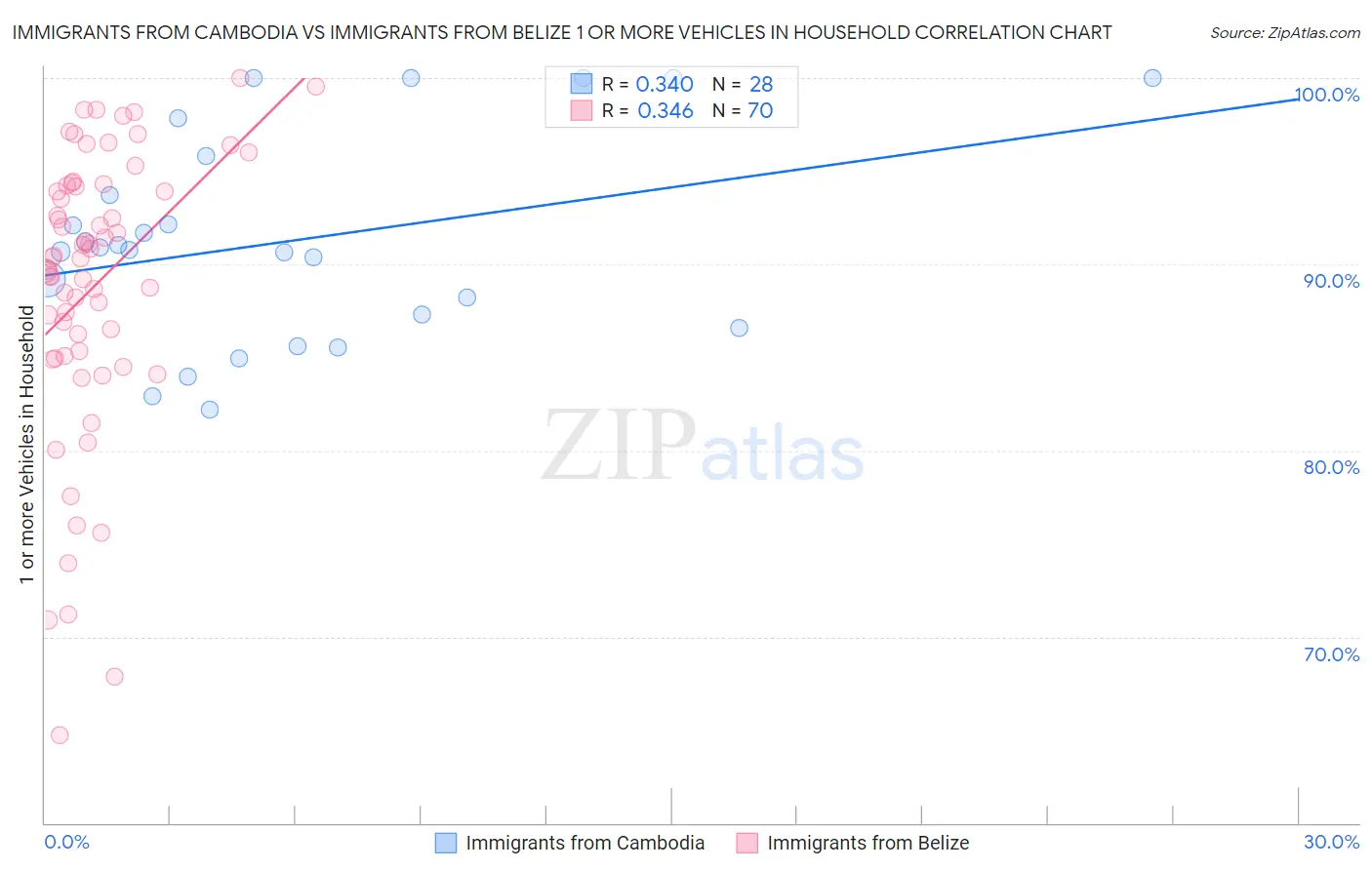 Immigrants from Cambodia vs Immigrants from Belize 1 or more Vehicles in Household