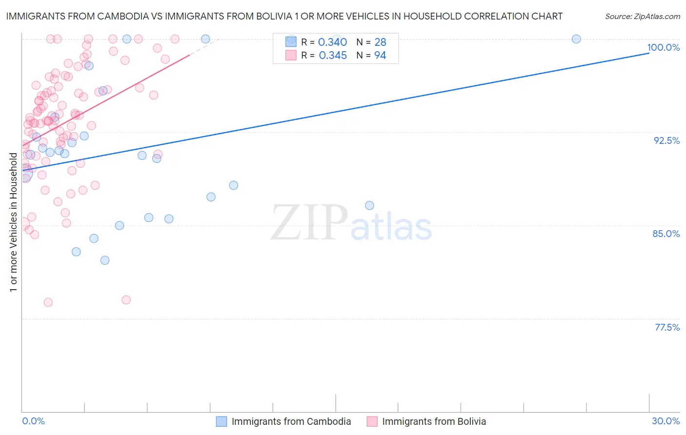 Immigrants from Cambodia vs Immigrants from Bolivia 1 or more Vehicles in Household